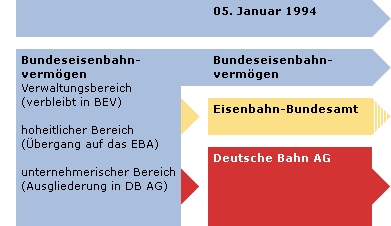 Ausgliederung des hoheitlichen und des unternehmerischen Bereichs auf das Eisenbahn-Bundesamt und die Deutsche Bahn AG zum 05. Januar 1994