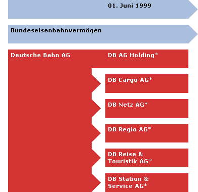 Ausgliederung verschiedener Bereiche aus der Deutschen Bahn AG auf neu gegründete Aktiengesellschaften